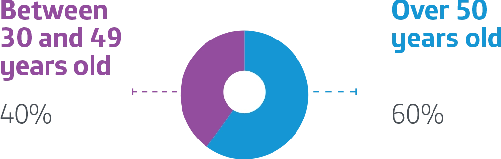 06 – Participation by age Audit Committee