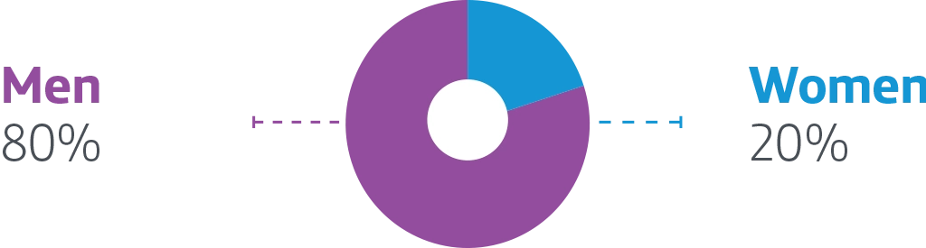 06 – Participation by gender Audit Committee