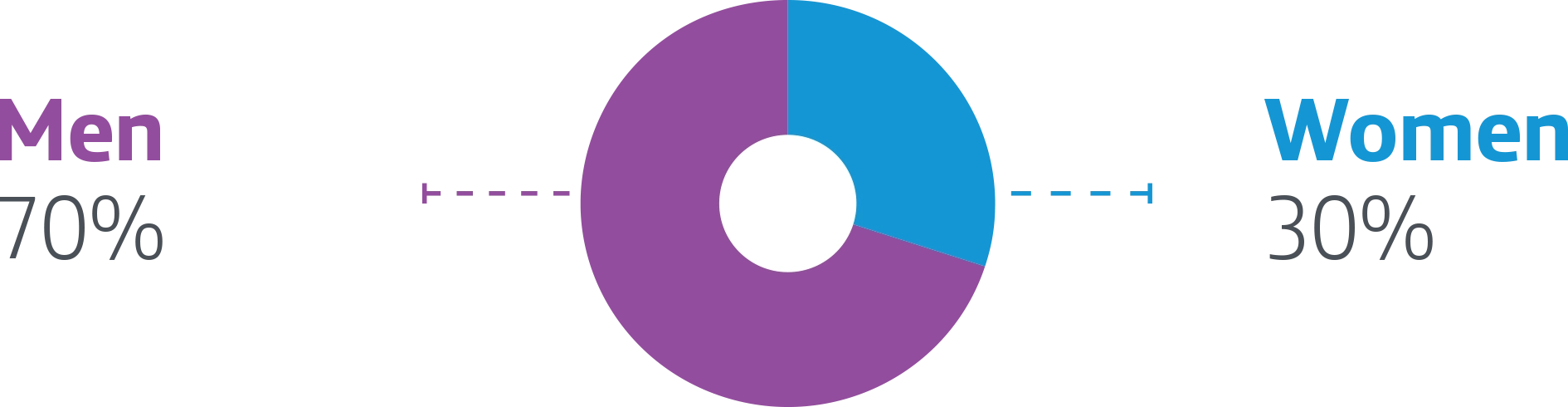 06 – Participation by gender