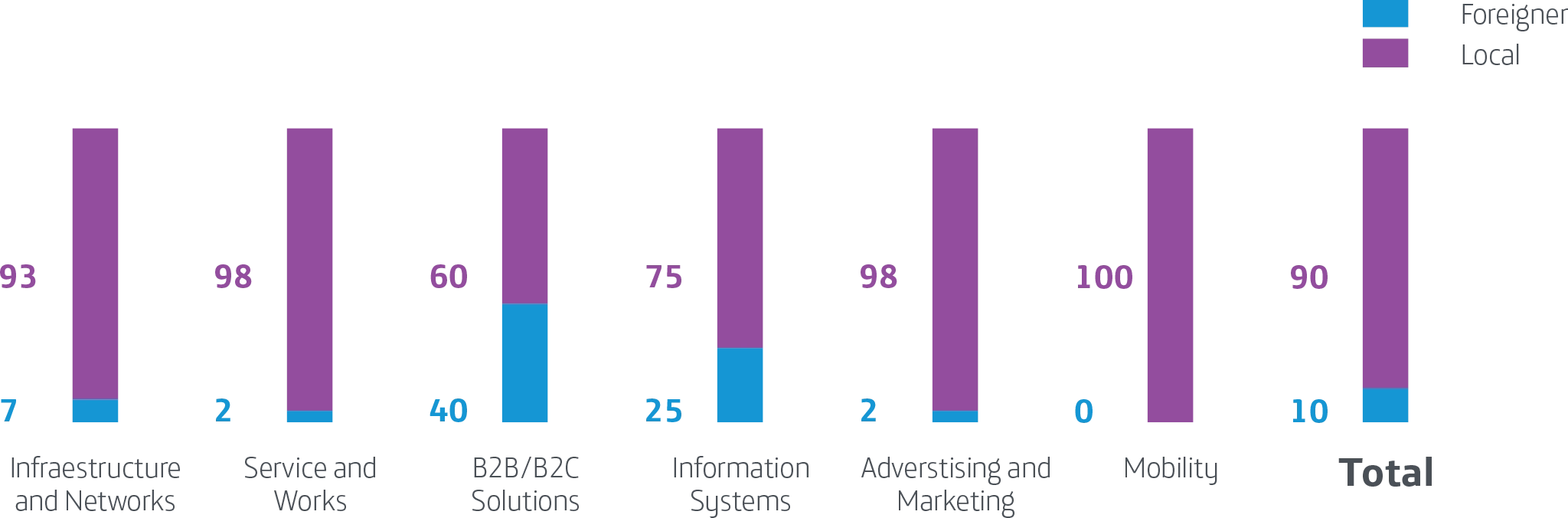 06 – Percentage of Purchases Awarded in 2024